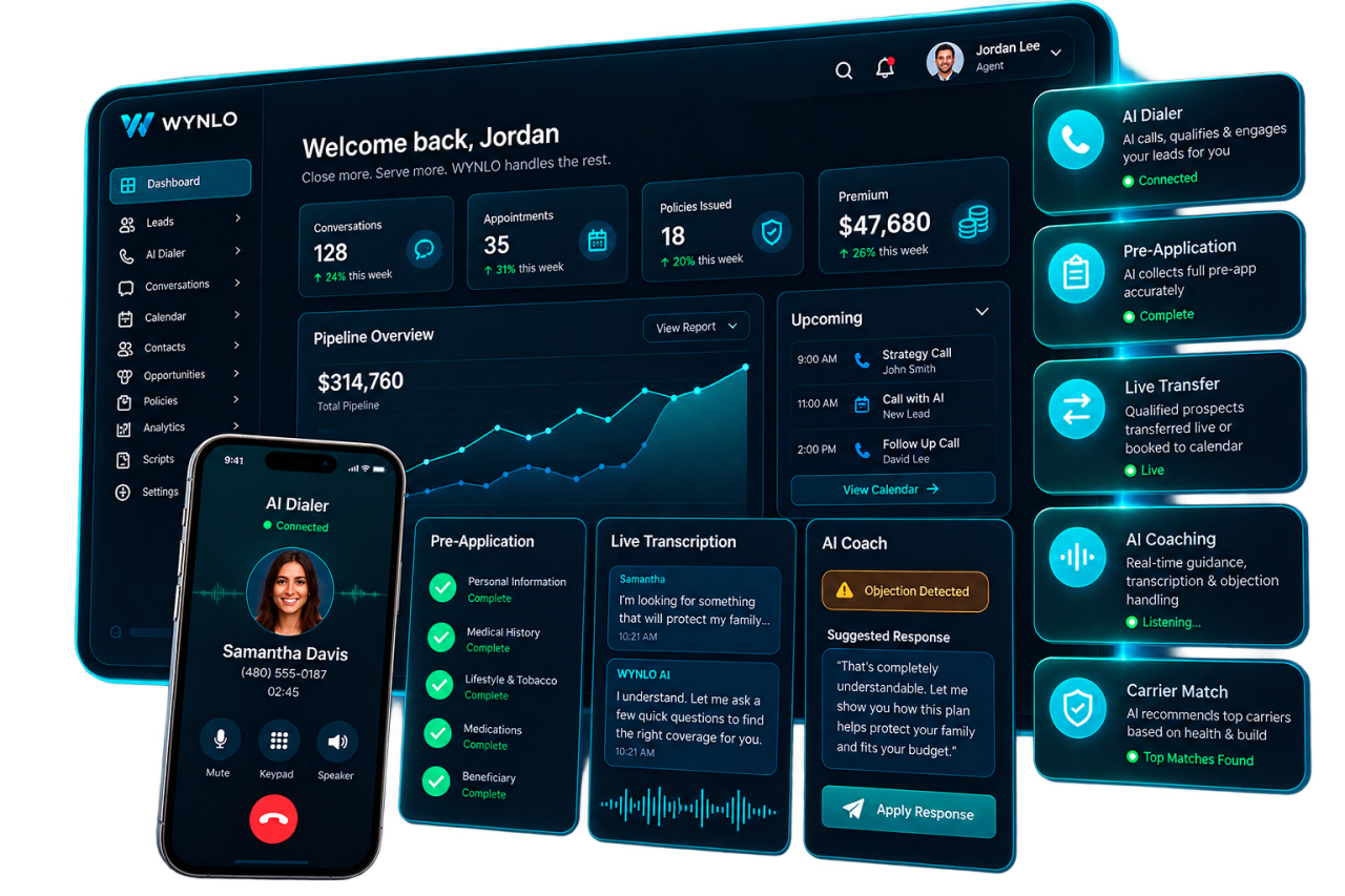 The Wynlo product composition floating on the page: the dashboard with an AI Dialer call in progress, the phone, and the pre-application, live transcription, AI coach and carrier match panels